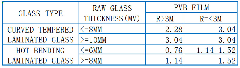 The selection of PVB for laminated and heat strengthened laminated glass 01